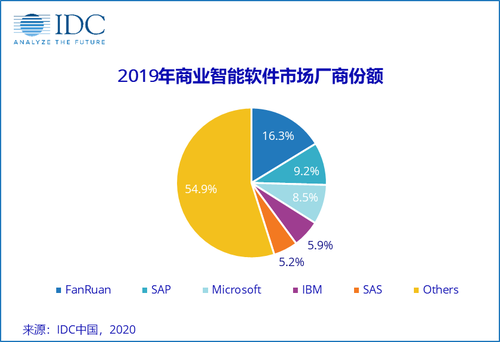 無懼疫情，帆軟逆勢(shì)增長(zhǎng)20%的背后
