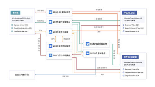 教育場(chǎng)景方案升級(jí)，即構(gòu)互動(dòng)小班，少量開發(fā)快速上線！