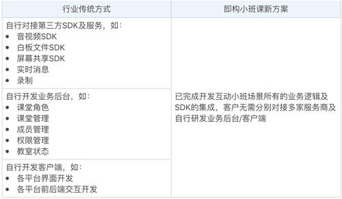 教育場(chǎng)景方案升級(jí)，即構(gòu)互動(dòng)小班，少量開發(fā)快速上線！