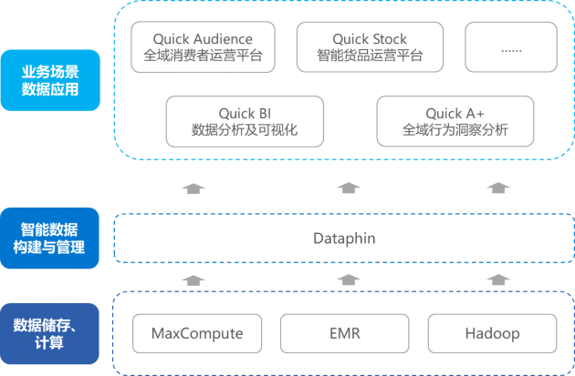 進(jìn)擊的數(shù)據(jù)中臺，企業(yè)數(shù)字化轉(zhuǎn)型的新引擎