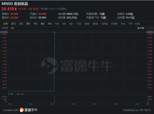名創(chuàng)優(yōu)品赴美上市高開22%，富途3.4萬認(rèn)購客戶竟然全員中簽？！
