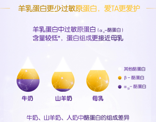 嬰幼兒羊奶粉排行榜中合生元羊奶粉獨家配方，實力強勁