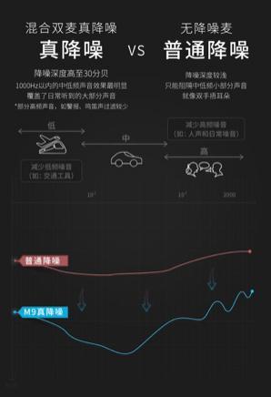 降噪耳機(jī)，這7大因素是關(guān)鍵！ 音樂廠牌酷狗首發(fā)M9頭戴式降噪耳機(jī)，499元高性價比單品