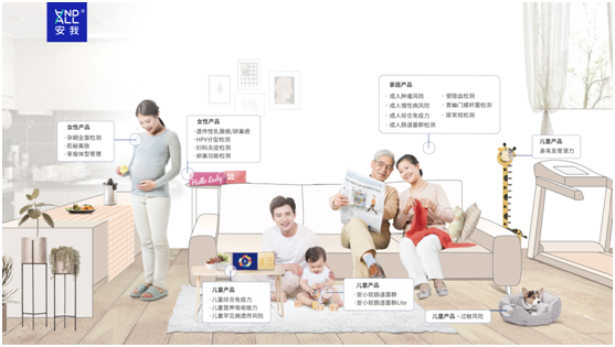 積累百萬(wàn)用戶后，安我基因滲透至居家檢測(cè)市場(chǎng)，滿足家庭健康服務(wù)多種場(chǎng)景需求