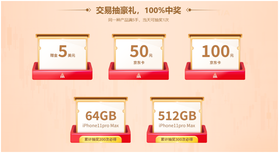 領峰環(huán)球大放送！交易美加、納指抽百萬大獎