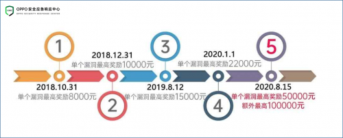 OPPO安全與HackerOne戰(zhàn)略合作全面升級(jí)，深度布局安全新生態(tài)