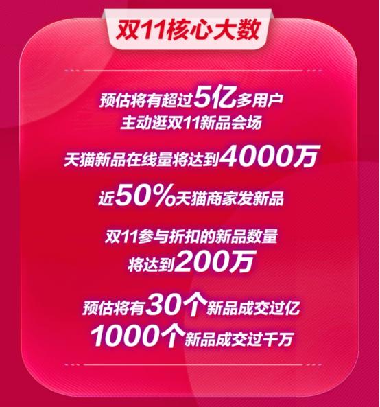 2020年雙11首輪爆發(fā)看新品，5億用戶上天貓買新品