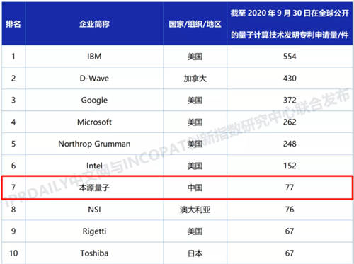 下好量子計(jì)算先手棋，本源量子積極布局