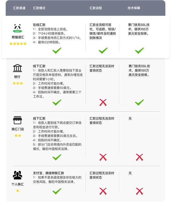 熊貓速匯 ，加拿大華人匯款回國(guó)的首選渠道