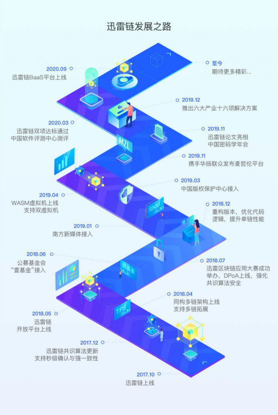 三周年成果回顧，迅雷鏈引領(lǐng)新一輪企業(yè)增長