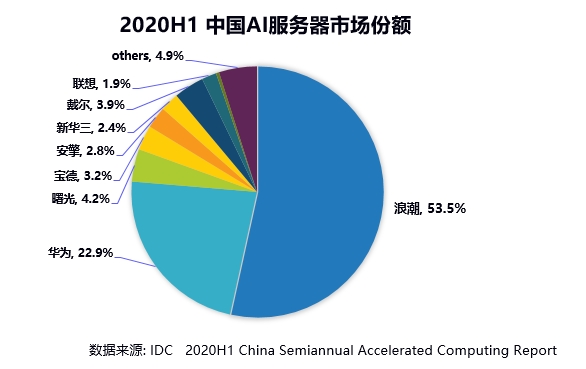 IDC：2020上半年浪潮AI服務器市占率53.5%，持續(xù)領跑AI算力市場