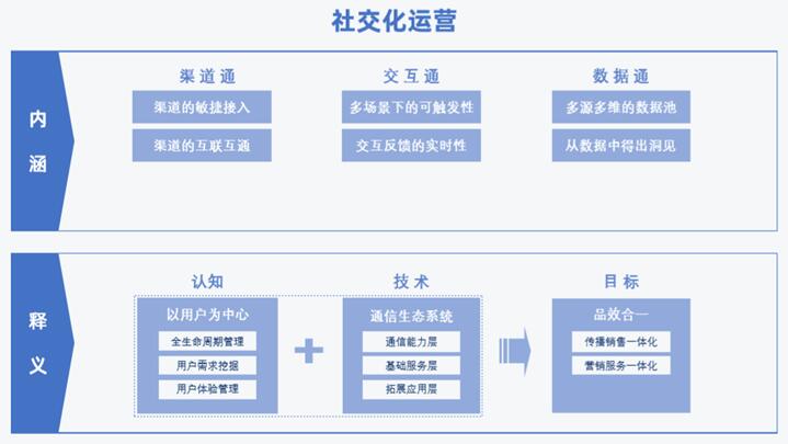 《2020社交化運營白皮書》開啟營銷服務新時代