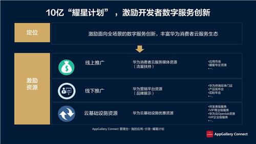 華為應(yīng)用市場AppGallery Connect釋放創(chuàng)新潛能，助力商業(yè)成功