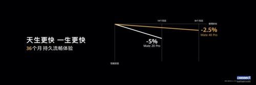 華為Mate40系列國內(nèi)正式發(fā)布 預(yù)裝EMUI11解鎖更多新功能