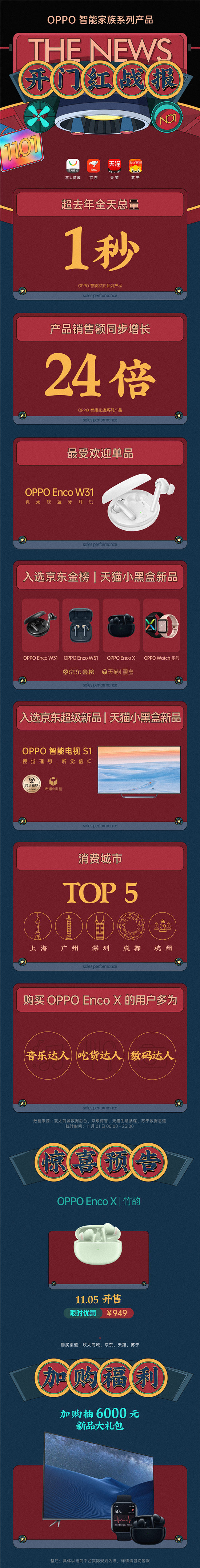 雙十一首日迎來(lái)開(kāi)門(mén)紅 OPPO智能家族系列產(chǎn)品熱銷中