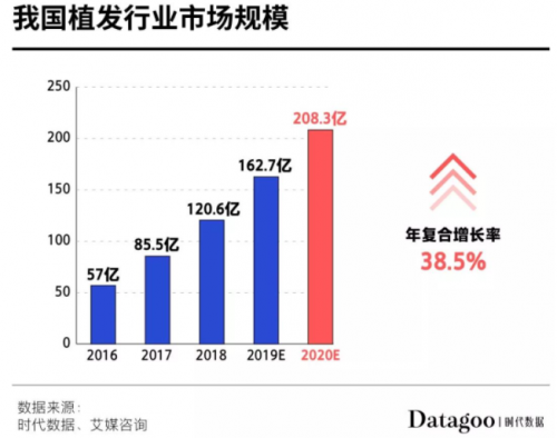 植發(fā)選對(duì)技術(shù)是關(guān)鍵 嘉興新生3D植發(fā)備受稱贊