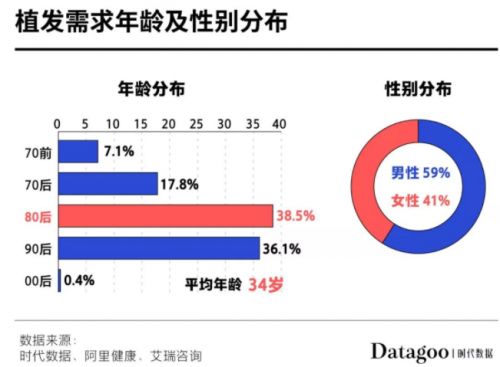 植發(fā)選對(duì)技術(shù)是關(guān)鍵 嘉興新生3D植發(fā)備受稱贊