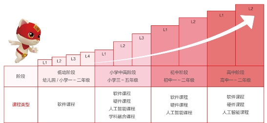編程貓教材火爆重慶教育裝備展，四大內(nèi)容產(chǎn)品矩陣助力中國少兒編程教育