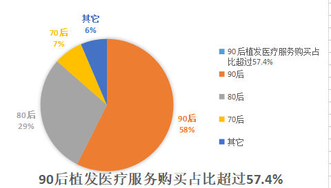 杭州新生植發(fā)：脫發(fā)為什么纏上90后、00后？脫發(fā)主因與熬夜有關(guān)