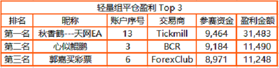 近 3，000 人同臺(tái)角逐，F(xiàn)OLLOWME 交易大賽月榜冠軍正式公布！