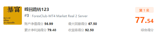 近 3，000 人同臺(tái)角逐，F(xiàn)OLLOWME 交易大賽月榜冠軍正式公布！