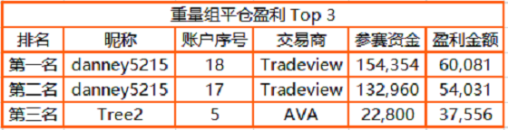 近 3，000 人同臺(tái)角逐，F(xiàn)OLLOWME 交易大賽月榜冠軍正式公布！