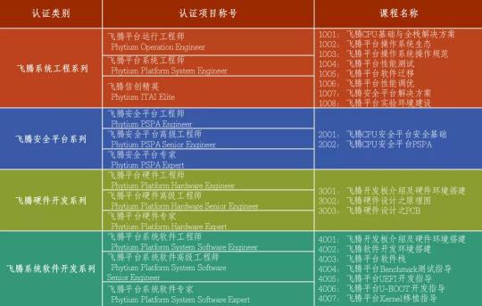 凝人聚力，發(fā)展信創(chuàng)，飛騰當(dāng)選信創(chuàng)人才標(biāo)準(zhǔn)起草組單位