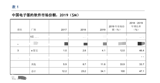 虛構(gòu)的獨(dú)角獸 電子簽約未來可期？