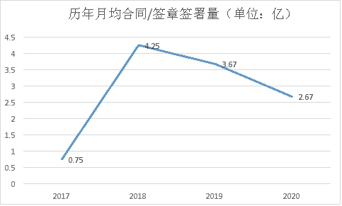 虛構(gòu)的獨(dú)角獸 電子簽約未來可期？