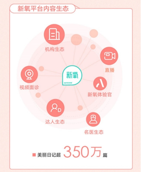 新氧APP又雙叒叕拿獎！平臺治理和內(nèi)容生態(tài)成關鍵