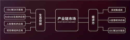 2020高交會(huì)如何逛？這條人臉識(shí)別產(chǎn)業(yè)鏈的觀(guān)展路線(xiàn)請(qǐng)收下