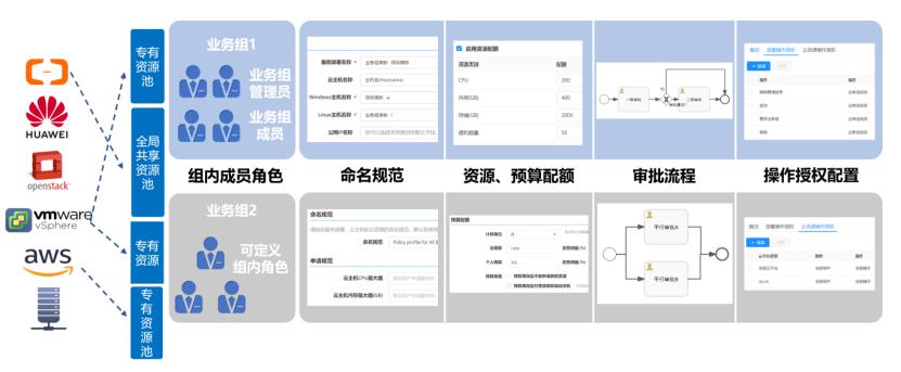 騫云科技SmartCMP云管平臺SaaS版正式發(fā)布，20節(jié)點以下免費試用！