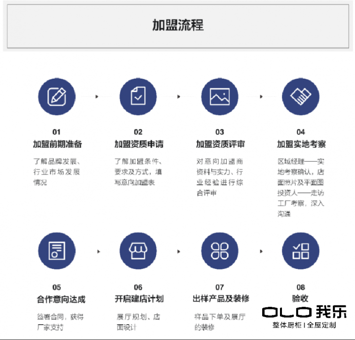 想做我樂家居經銷商，先把加盟優(yōu)勢、政策和流程弄清楚！