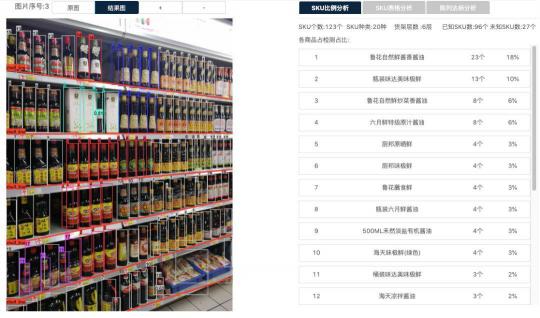 雙十一狂歡愈演愈烈，品覽AI視覺技術(shù)加速線下零售智能管理