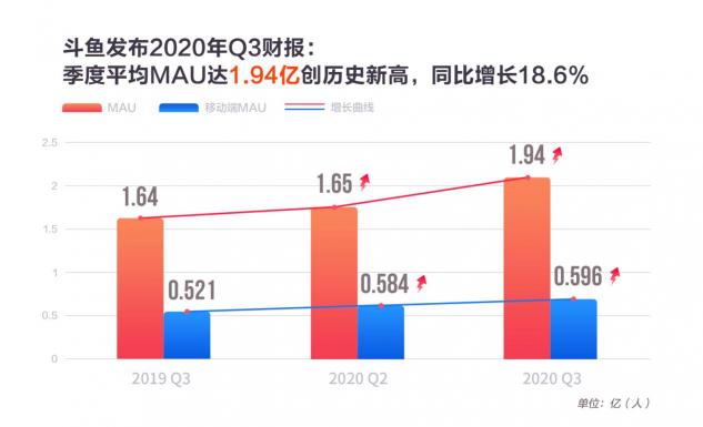 斗魚三季度營收25.5億，MAU創(chuàng)新高達1.94億