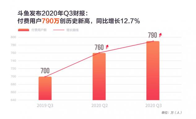 斗魚三季度營收25.5億，MAU創(chuàng)新高達1.94億