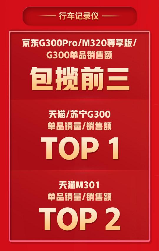 拿下5個(gè)TOP1，多個(gè)品類持續(xù)霸榜，360智慧生活做對了什么？