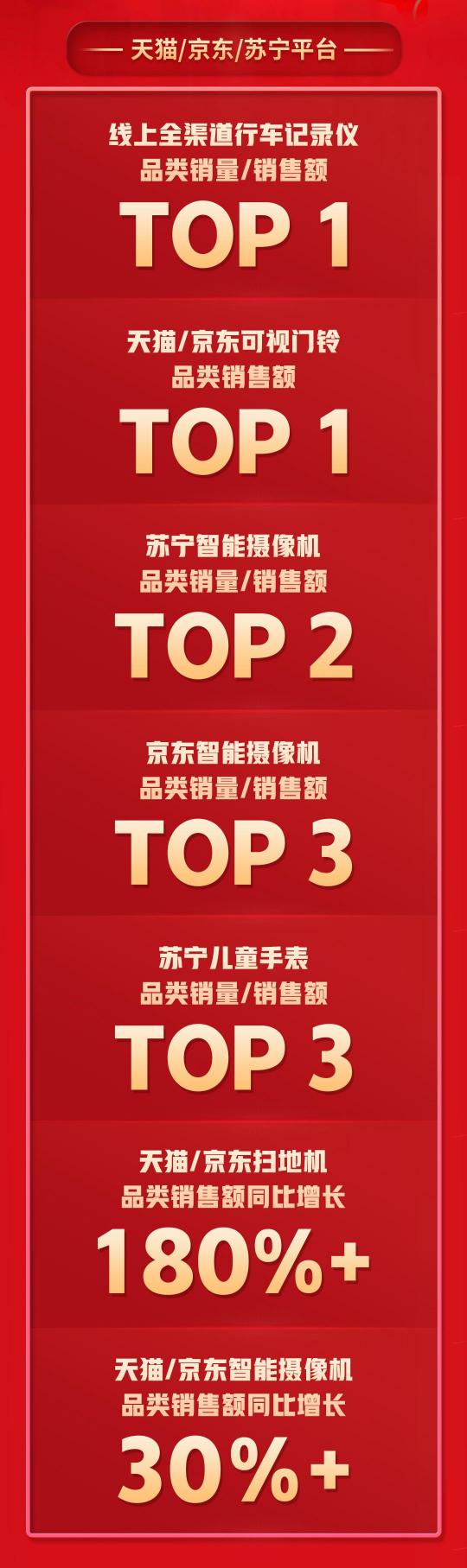 拿下5個(gè)TOP1，多個(gè)品類持續(xù)霸榜，360智慧生活做對了什么？