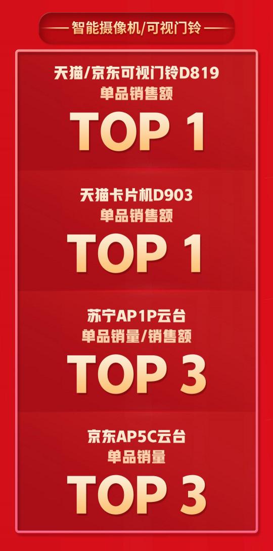 拿下5個(gè)TOP1，多個(gè)品類持續(xù)霸榜，360智慧生活做對了什么？
