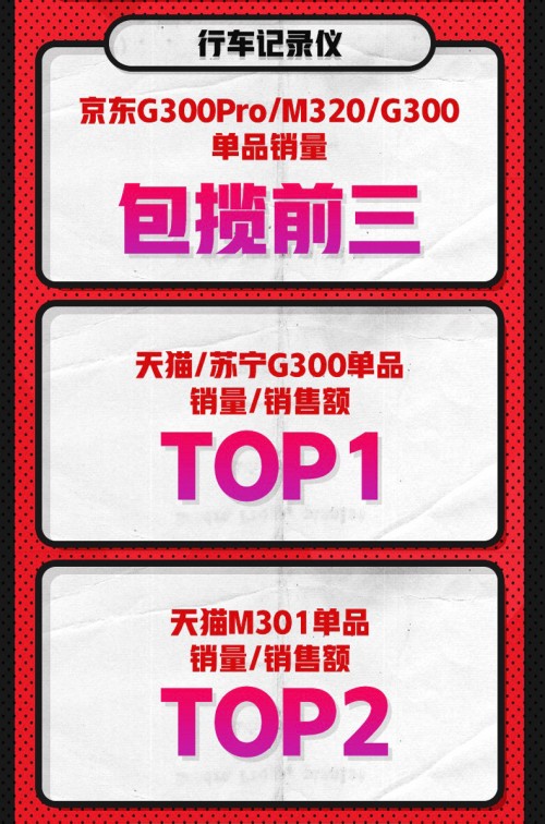 雙十一戰(zhàn)報(bào)！360行車記錄儀繼續(xù)衛(wèi)冕天貓、京東銷量冠軍！