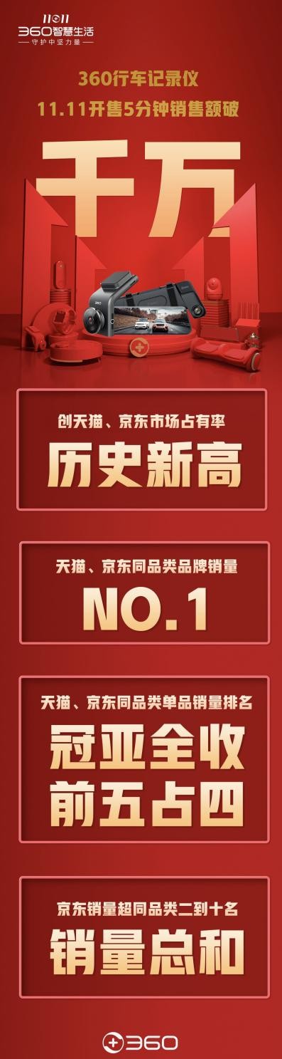 雙十一戰(zhàn)報(bào)！360行車記錄儀繼續(xù)衛(wèi)冕天貓、京東銷量冠軍！