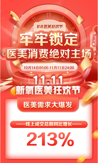新氧11.11線上成交總額同比增長213% 醫(yī)美消費狂歡激發(fā)經濟復蘇活力