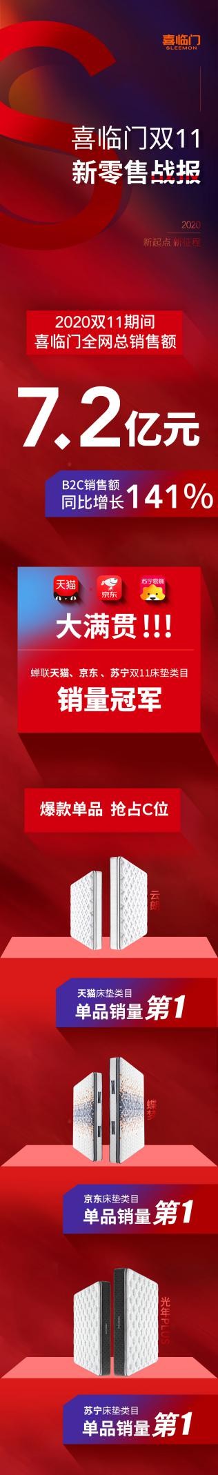 “雙十一”戰(zhàn)報(bào)出爐，喜臨門多平臺(tái)銷售額第一，蟬聯(lián)床墊銷量冠軍