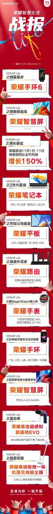 雙11大亂斗創(chuàng)造新記錄，榮耀智慧屏為什么能脫穎而出？