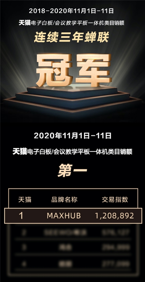 MAXHUB斬獲雙11天貓京東雙平臺(tái)排名雙第一，行業(yè)標(biāo)桿再獲市場(chǎng)認(rèn)可！