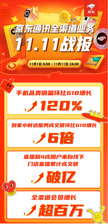 無(wú)處不在，無(wú)所不聯(lián) 京東之家雙十一新增百萬(wàn)會(huì)員