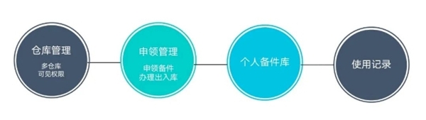 「上汽大通」集團房車業(yè)務回訪，汽車備件管理成本節(jié)約4%