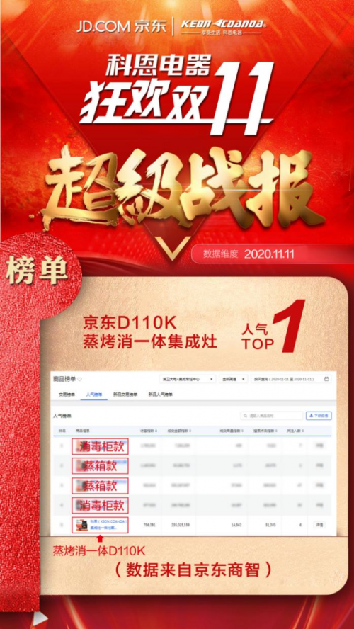 雙十一戰(zhàn)報(bào)出爐!集成灶十大品牌科恩電器一戰(zhàn)成名，榮耀冠軍榜