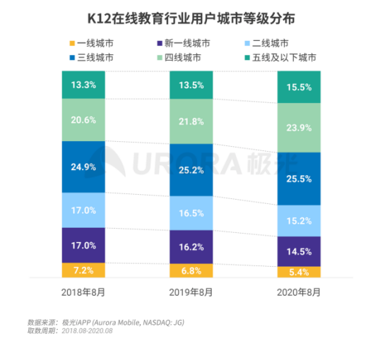 極光：疫情帶來K12在線教育新機(jī)遇