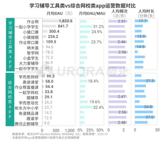 極光：疫情帶來K12在線教育新機(jī)遇